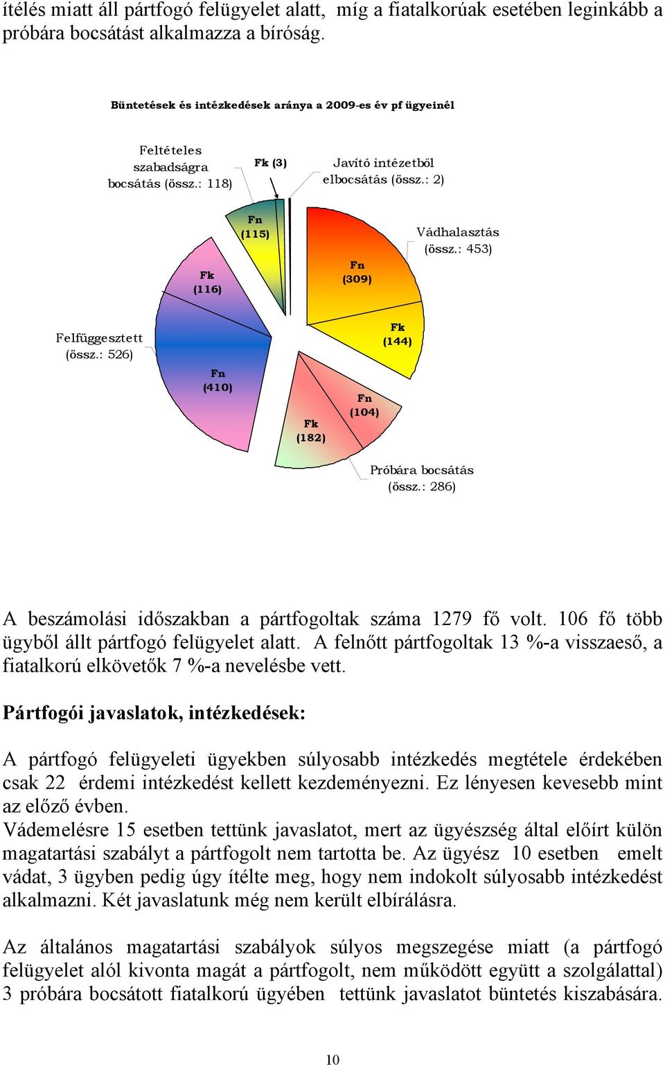 : 453) Felfüggesztett (össz.: 526) Fk (144) Fn (410) Fk (182) Fn (104) Próbára bocsátás (össz.: 286) A beszámolási időszakban a pártfogoltak száma 1279 fő volt.