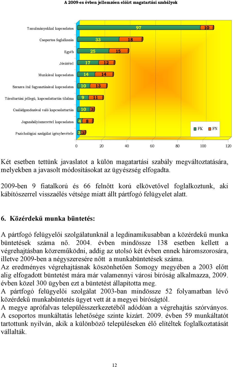 20 40 60 80 100 120 Két esetben tettünk javaslatot a külön magatartási szabály megváltoztatására, melyekben a javasolt módosításokat az ügyészség elfogadta.