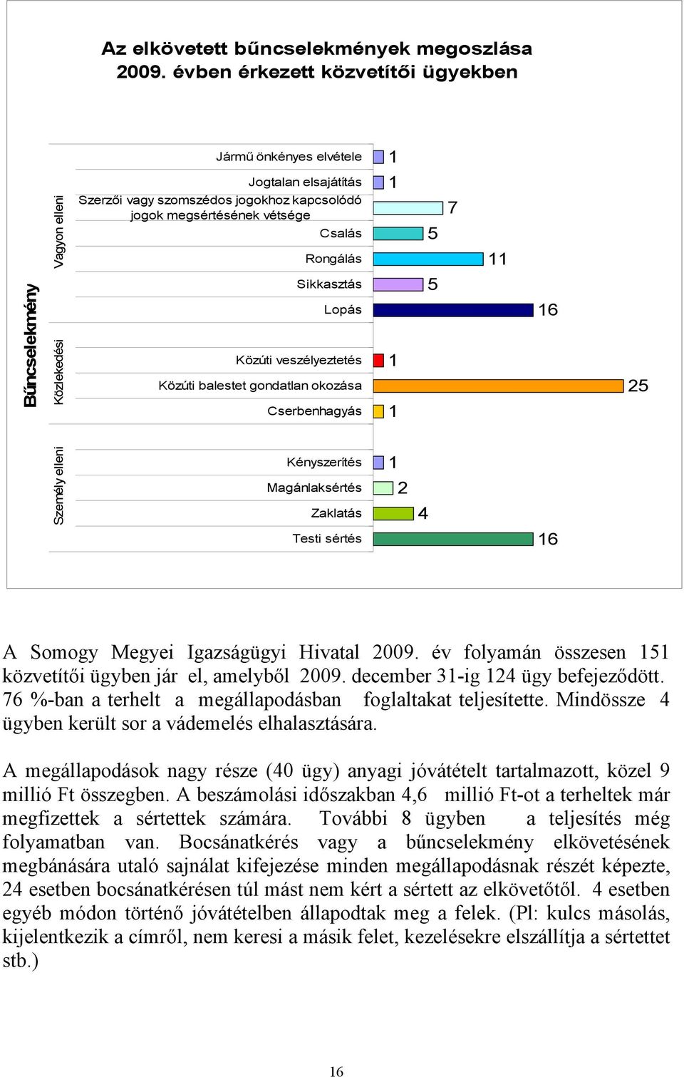 vétsége Csalás Rongálás Sikkasztás Lopás Közúti veszélyeztetés Közúti balestet gondatlan okozása Cserbenhagyás Kényszerítés Magánlaksértés Zaklatás Testi sértés 1 1 1 1 1 2 4 5 5 7 11 16 16 25 A