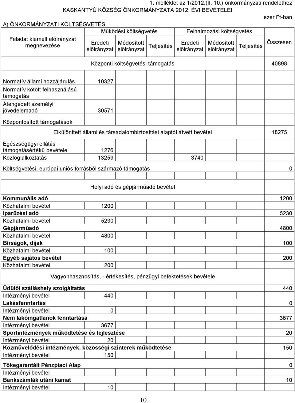 hozzájárulás 10327 Normatív kötött felhasználású támogatás Átengedett személyi jövedelemadó 30571 Központosított támogatások Elkülönített állami és társadalombiztosítási alaptól átvett bevétel 18275