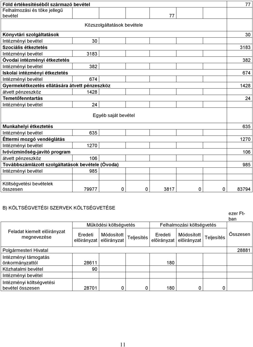 Temetőfenntartás 24 Intézményi bevétel 24 Egyéb saját bevétel Munkahelyi étkeztetés 635 Intézményi bevétel 635 Éttermi mozgó vendéglátás 1270 Intézményi bevétel 1270 Ivóvízminőség-javító program 106