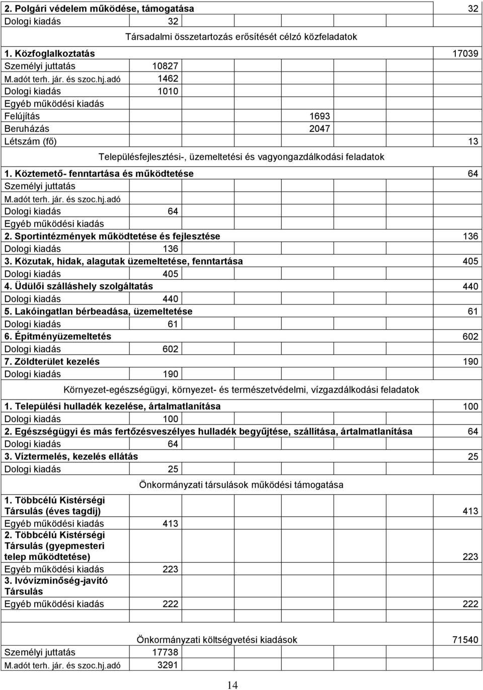 Köztemető- fenntartása és működtetése 64 Személyi juttatás M.adót terh. jár. és szoc.hj.adó Dologi kiadás 64 Egyéb működési kiadás 2.