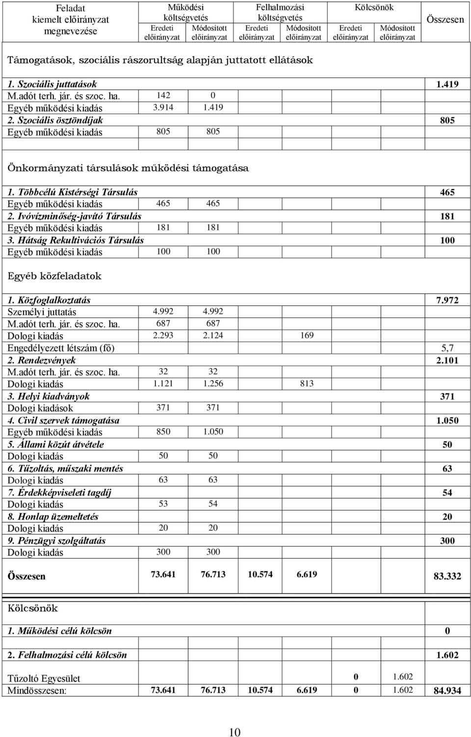 Többcélú Kistérségi Társulás 465 Egyéb működési kiadás 465 465 2. Ivóvízminőség-javító Társulás 181 Egyéb működési kiadás 181 181 3.