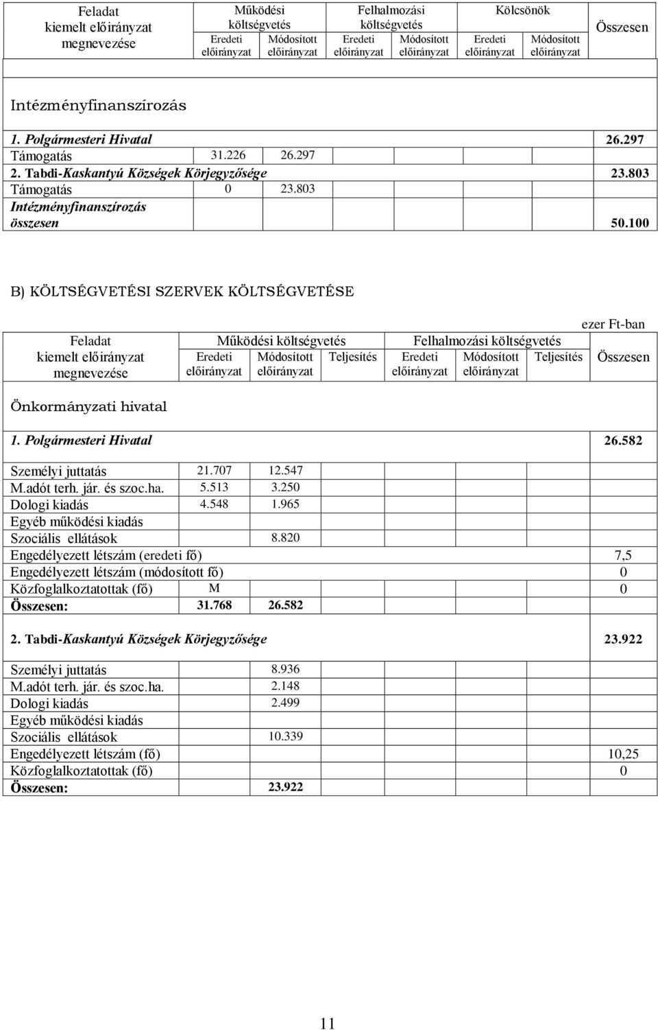 Polgármesteri Hivatal 26.582 Személyi juttatás 21.707 12.547 M.adót terh. jár. és szoc.ha. 5.513 3.250 Dologi kiadás 4.548 1.965 Egyéb működési kiadás Szociális ellátások 8.