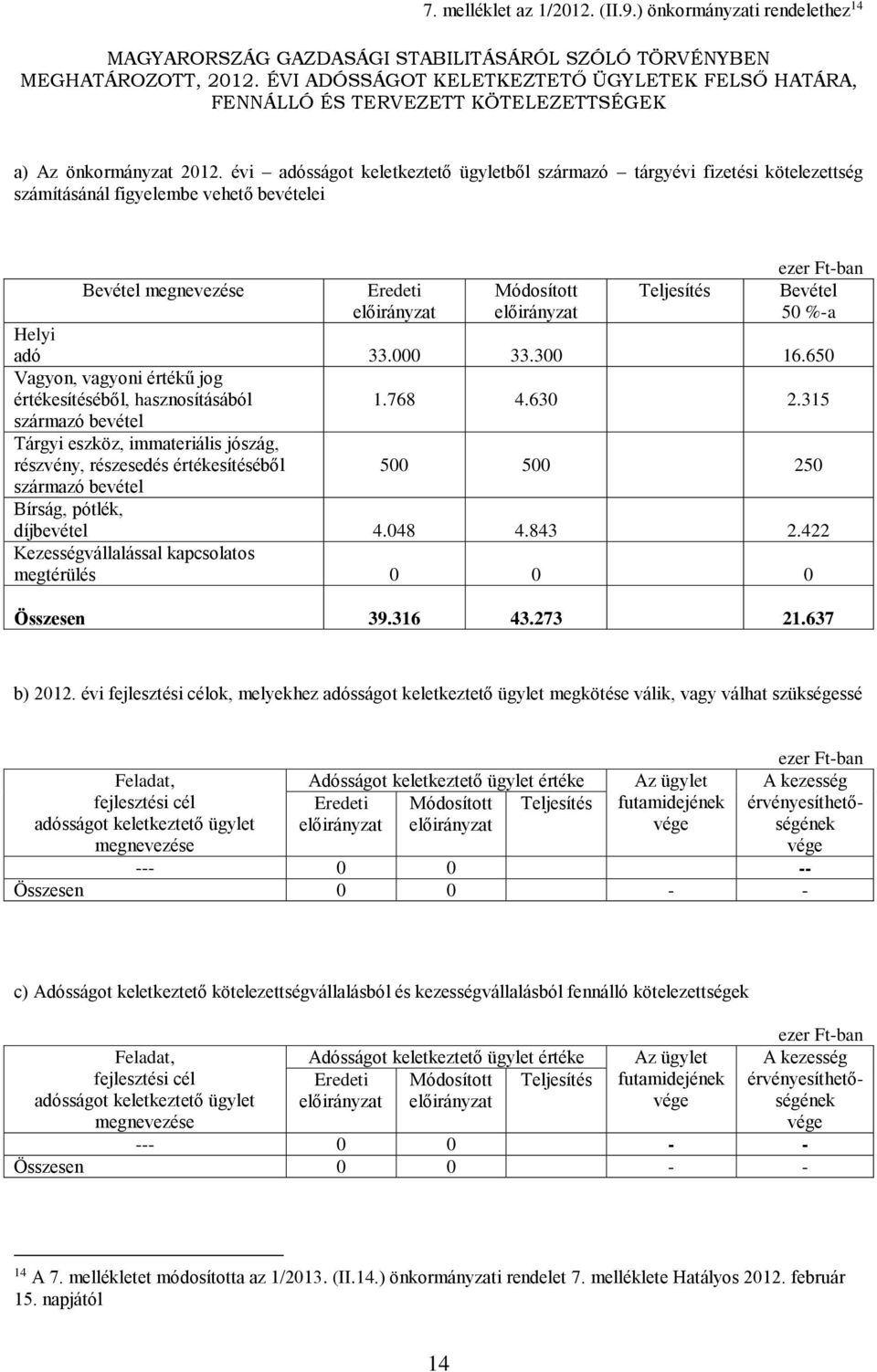 évi adósságot keletkeztető ügyletből származó tárgyévi fizetési kötelezettség számításánál figyelembe vehető bevételei Bevétel Teljesítés Bevétel 50 %-a Helyi adó 33.000 33.300 16.