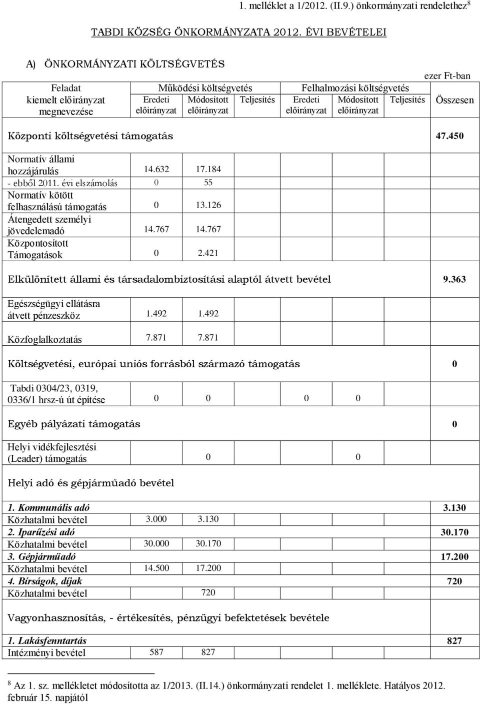 évi elszámolás 0 55 Normatív kötött felhasználású támogatás 0 13.126 Átengedett személyi jövedelemadó 14.767 14.767 Központosított Támogatások 0 2.