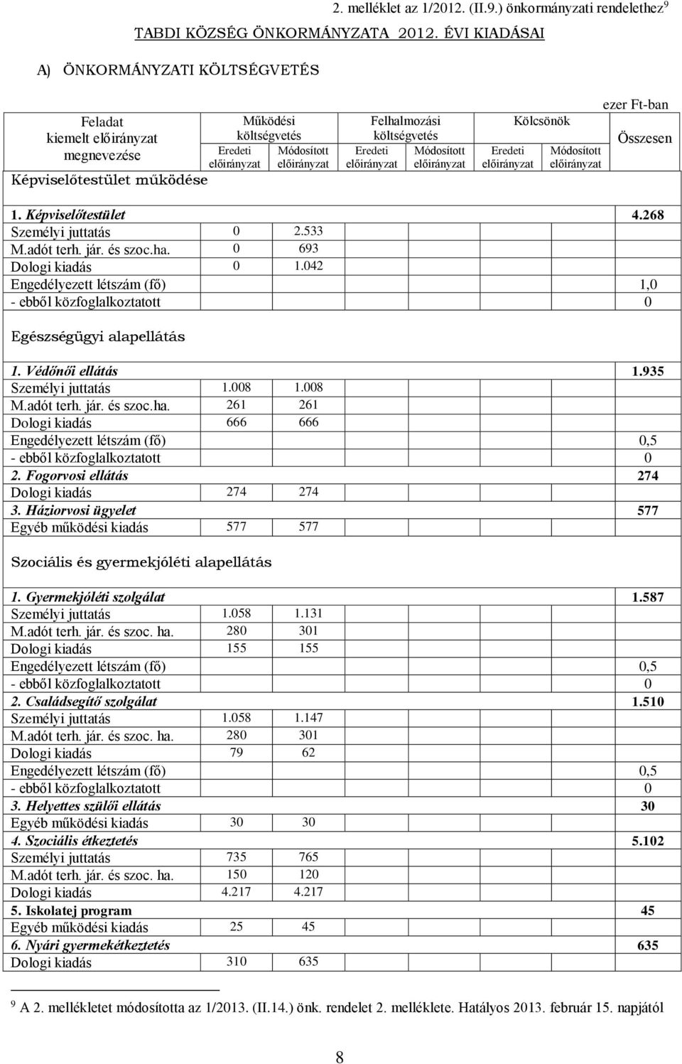 és szoc.ha. 0 693 Dologi kiadás 0 1.042 Engedélyezett létszám (fő) 1,0 - ebből közfoglalkoztatott 0 Egészségügyi alapellátás 1. Védőnői ellátás 1.935 Személyi juttatás 1.008 1.008 M.adót terh. jár.