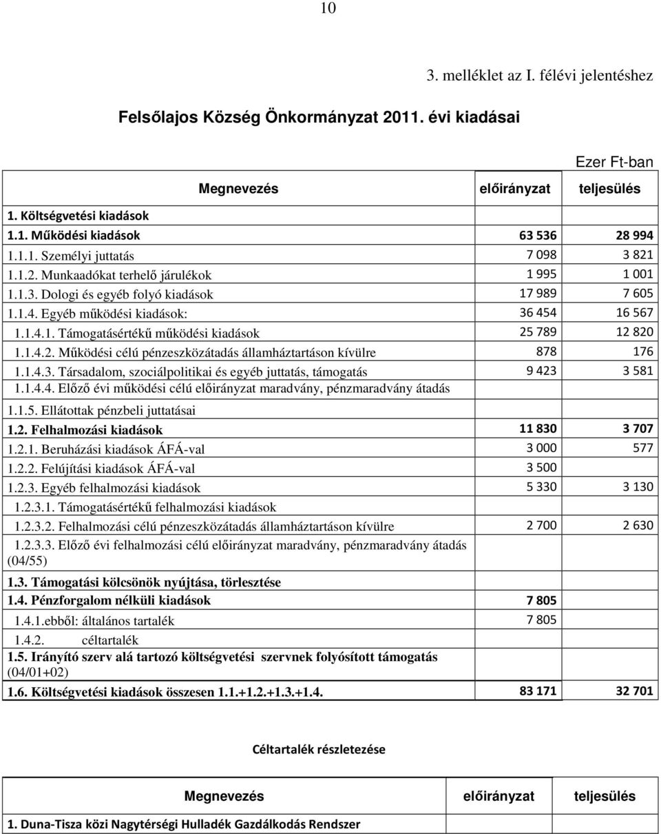 1.4.3. Társadalom, szociálpolitikai egyéb juttatás, támogatás 9423 3581 1.1.4.4. Elızı évi mőködi célú elıirányzat maradvány, pénzmaradvány átadás (04/47) 1.1.5. Ellátottak pénzbeli juttatásai 1.2. Felhalmozási kiadások 11830 3707 1.