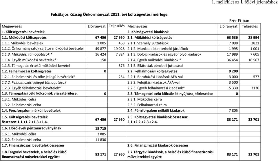 1.2. Munkaadókat terhelő járulékok 1995 1001 * 1.1.3. Működi támogatások * 16424 7824 2.1.3. Dologi kiadások egyéb folyó kiadások 17989 7605 1.1.4. Egyéb működi bevételek* 150 2.1.4. Egyéb működi kiadások * 36454 16567 1.