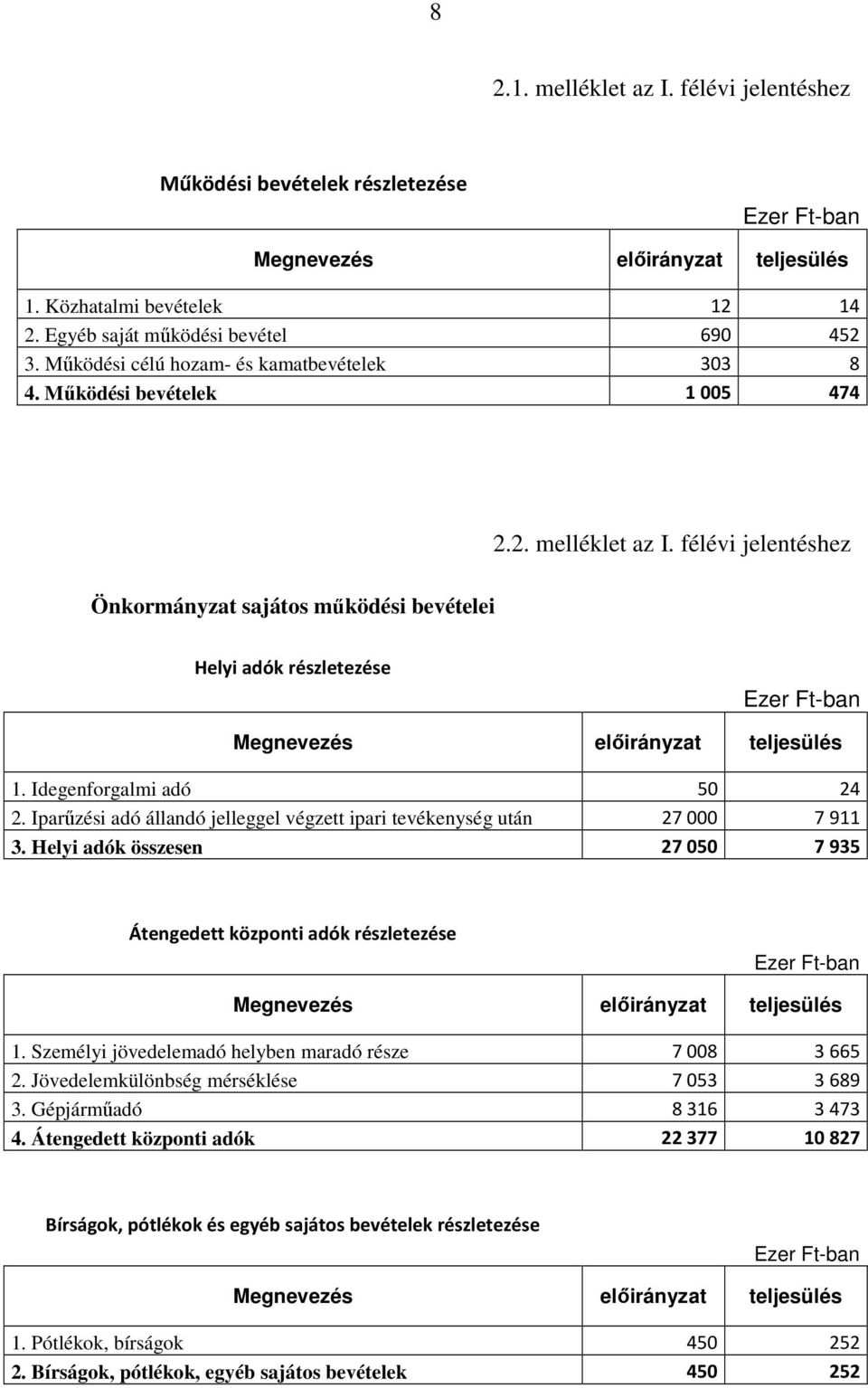 Iparőzi adó állandó jelleggel végzett ipari tevékenység után 27000 7911 3. Helyi adók összesen 27050 7935 Átengedett központi adók rzleteze 1.