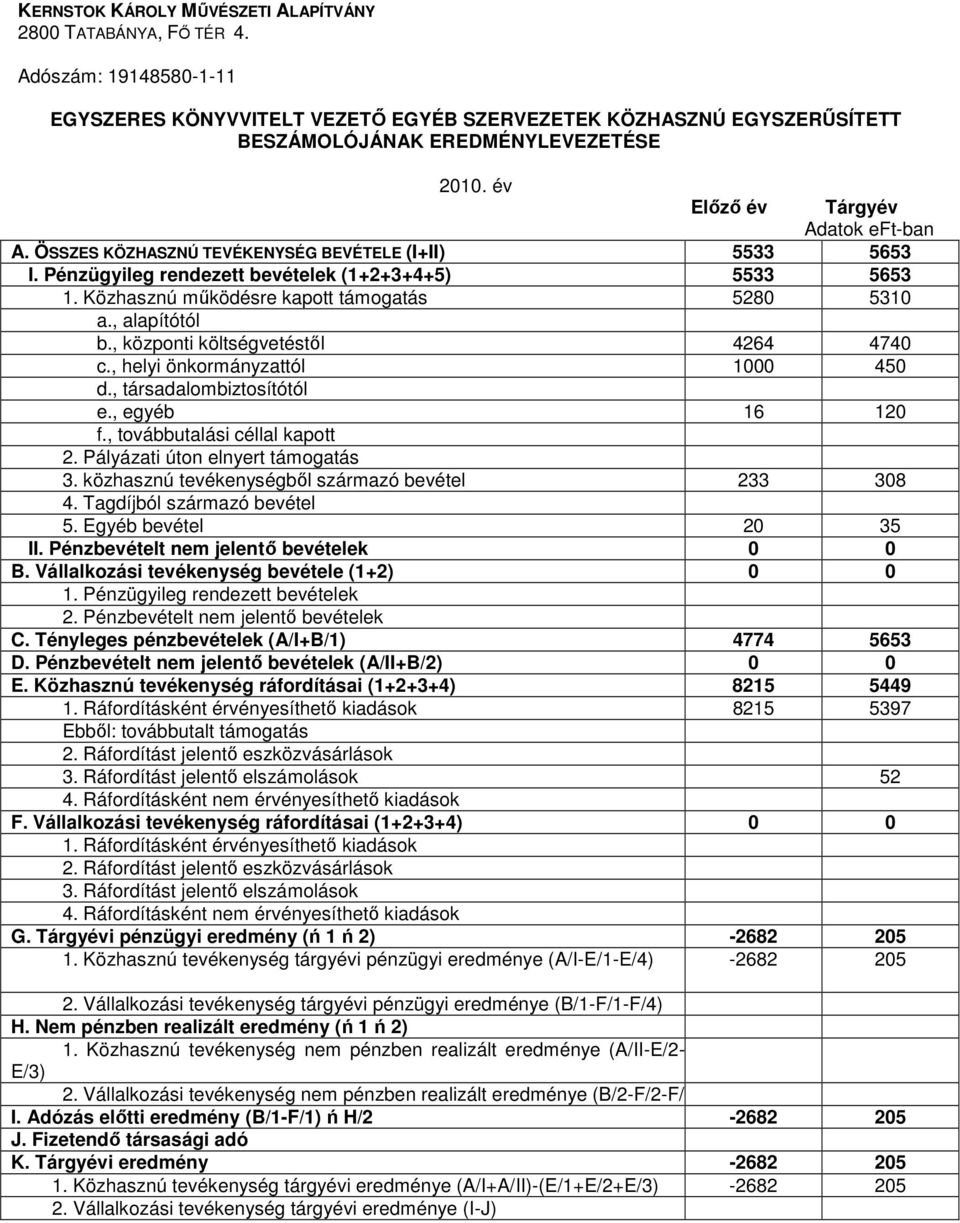 Közhasznú mőködésre kapott támogatás 5280 5310 a., alapítótól b., központi költségvetéstıl 4264 4740 c., helyi önkormányzattól 1000 450 d., társadalombiztosítótól e., egyéb 16 120 f.