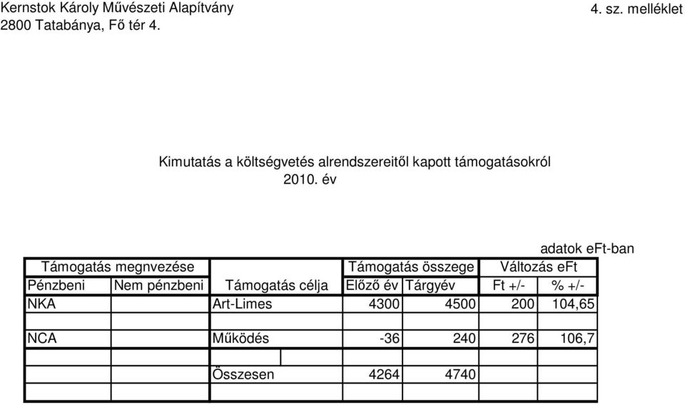 év adatok eft-ban Támogatás megnvezése Támogatás összege Változás eft Pénzbeni Nem pénzbeni