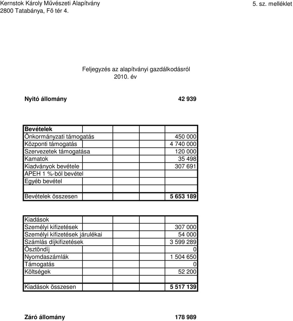 Kiadványok bevétele 307 691 APEH 1 %-ból bevétel Egyéb bevétel Bevételek összesen 5 653 189 Kiadások Személyi kifizetések 307 000 Személyi