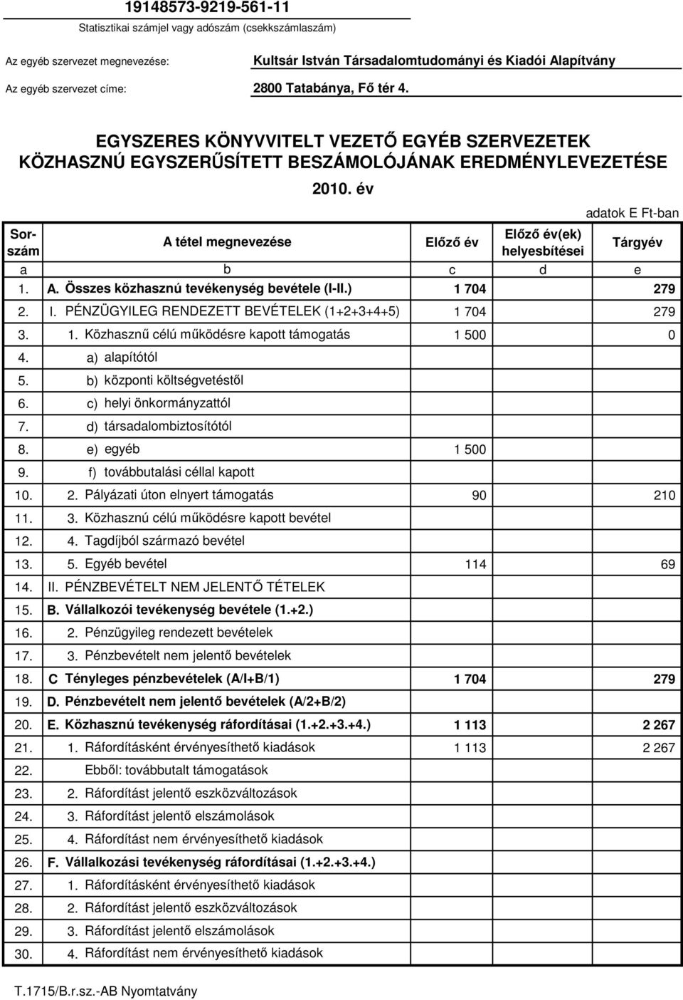 év Elızı év Elızı év(ek) helyesbítései adatok E Ft-ban Tárgyév a b c d e 1. A. Összes közhasznú tevékenység bevétele (I-II.) 1 704 279 2. I. PÉNZÜGYILEG RENDEZETT BEVÉTELEK (1+2+3+4+5) 1 704 279 3. 1. Közhasznő célú mőködésre kapott támogatás 1 500 0 4.