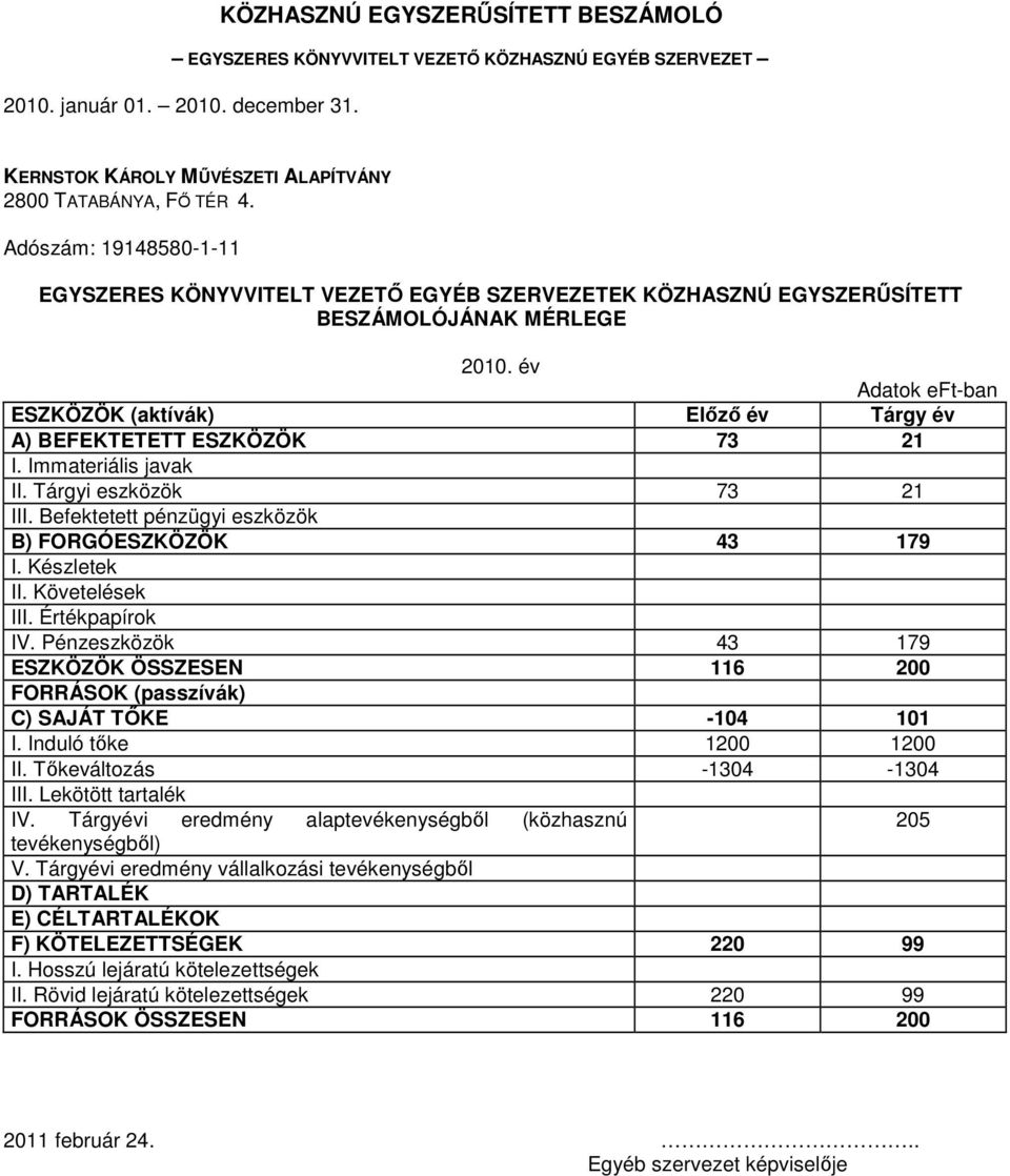 év Adatok eft-ban ESZKÖZÖK (aktívák) Elızı év Tárgy év A) BEFEKTETETT ESZKÖZÖK 73 21 I. Immateriális javak II. Tárgyi eszközök 73 21 III. Befektetett pénzügyi eszközök B) FORGÓESZKÖZÖK 43 179 I.