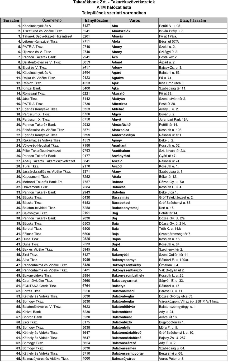 Pannon Takarék Bank 2941 Ács Posta köz 2. 8. Balatonföldvár és V. Tksz. 8653 Ádánd Árpád u. 2. 9. Ercsi és V. Tksz. 2457 Adony Bajcsy-Zs. u. 3. 10. Kápolnásnyék és V. 2484 Agárd Balatoni u. 53. 11.