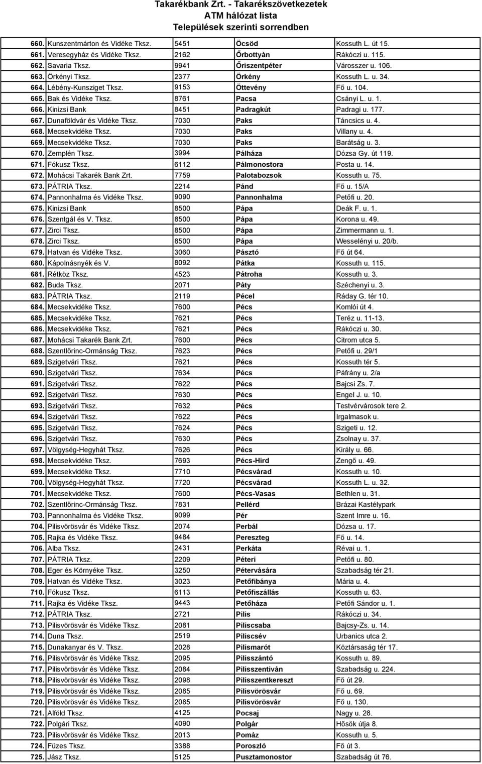 667. Dunaföldvár és Vidéke Tksz. 7030 Paks Táncsics u. 4. 668. Mecsekvidéke Tksz. 7030 Paks Villany u. 4. 669. Mecsekvidéke Tksz. 7030 Paks Barátság u. 3. 670. Zemplén Tksz. 3994 Pálháza Dózsa Gy.