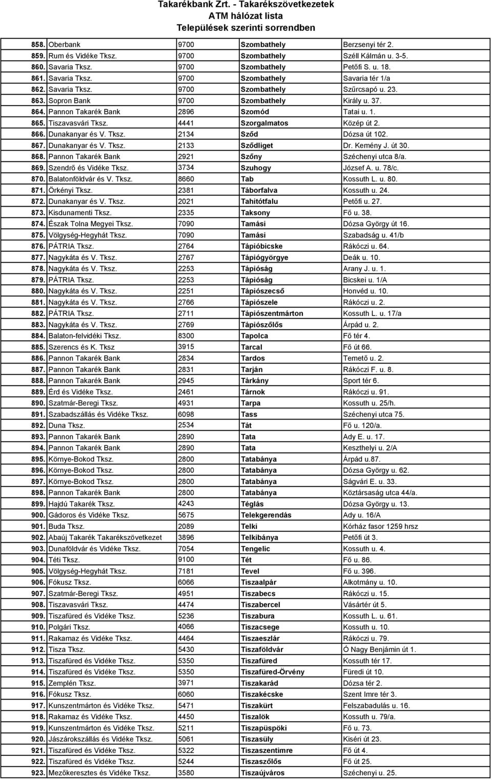 866. Dunakanyar és V. Tksz. 2134 Szıd Dózsa út 102. 867. Dunakanyar és V. Tksz. 2133 Szıdliget Dr. Kemény J. út 30. 868. Pannon Takarék Bank 2921 Szıny Széchenyi utca 8/a. 869. Szendrı és Vidéke Tksz.