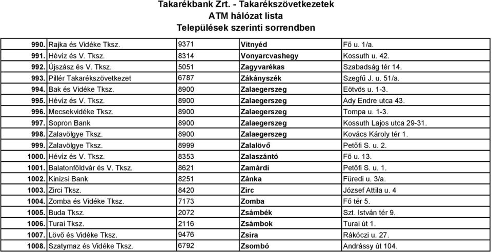 Mecsekvidéke Tksz. 8900 Zalaegerszeg Tompa u. 1-3. 997. Sopron Bank 8900 Zalaegerszeg Kossuth Lajos utca 29-31. 998. Zalavölgye Tksz. 8900 Zalaegerszeg Kovács Károly tér 1. 999. Zalavölgye Tksz. 8999 Zalalövı Petıfi S.