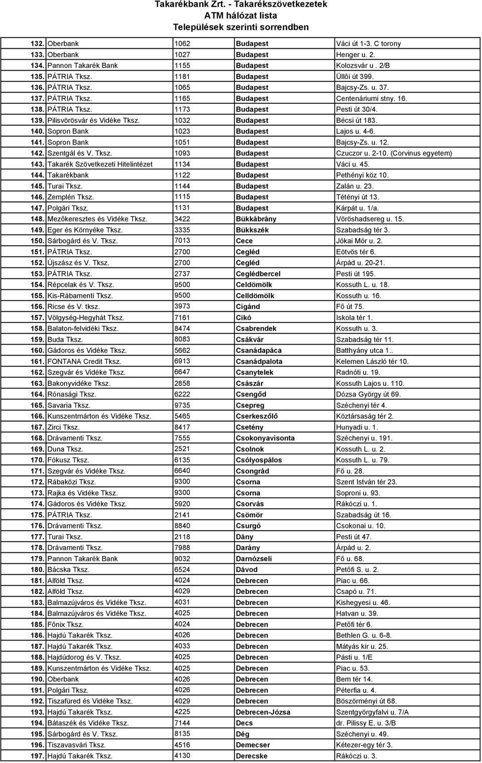 1032 Budapest Bécsi út 183. 140. Sopron Bank 1023 Budapest Lajos u. 4-6. 141. Sopron Bank 1051 Budapest Bajcsy-Zs. u. 12. 142. Szentgál és V. Tksz. 1093 Budapest Czuczor u. 2-10.