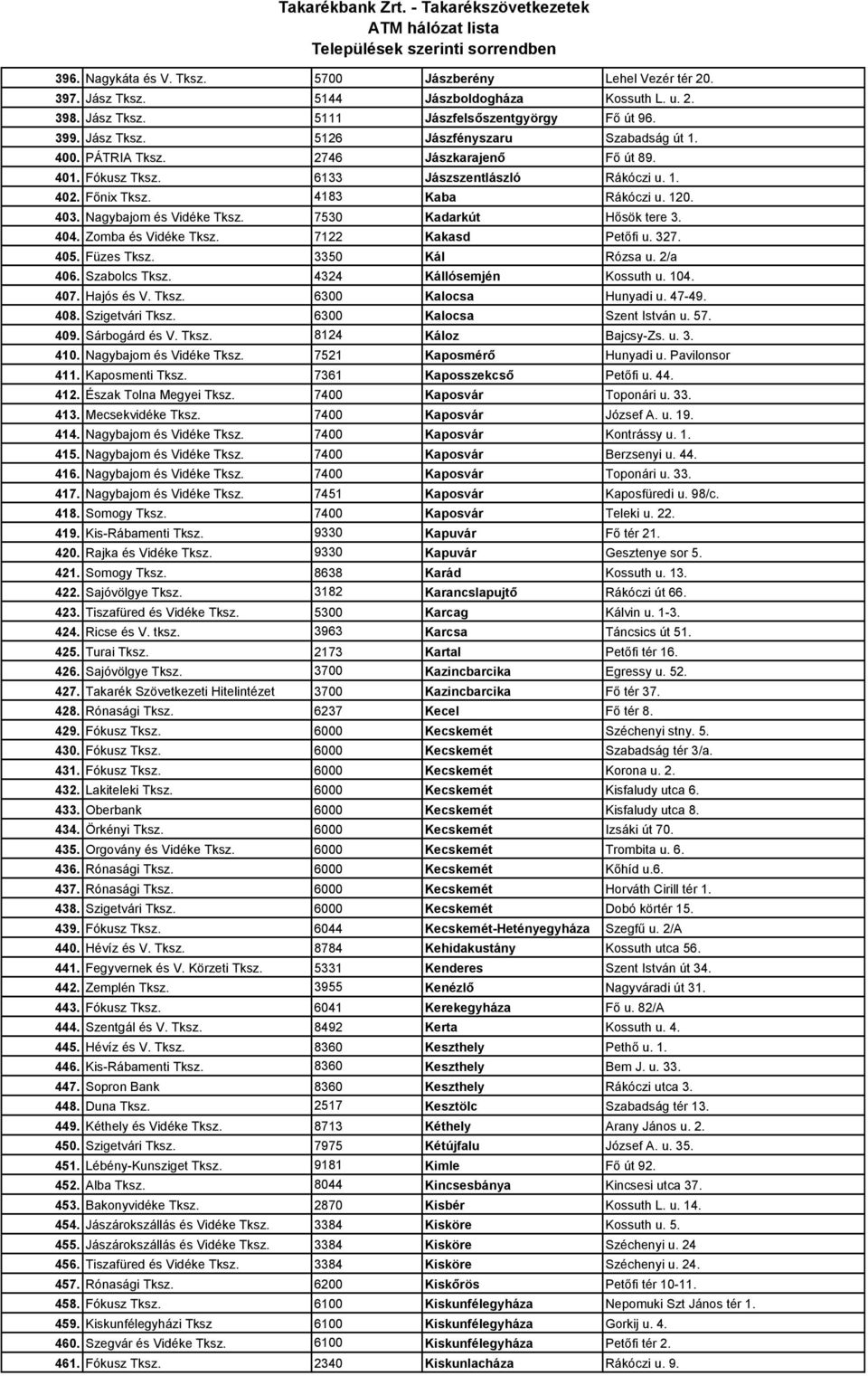 404. Zomba és Vidéke Tksz. 7122 Kakasd Petıfi u. 327. 405. Füzes Tksz. 3350 Kál Rózsa u. 2/a 406. Szabolcs Tksz. 4324 Kállósemjén Kossuth u. 104. 407. Hajós és V. Tksz. 6300 Kalocsa Hunyadi u. 47-49.