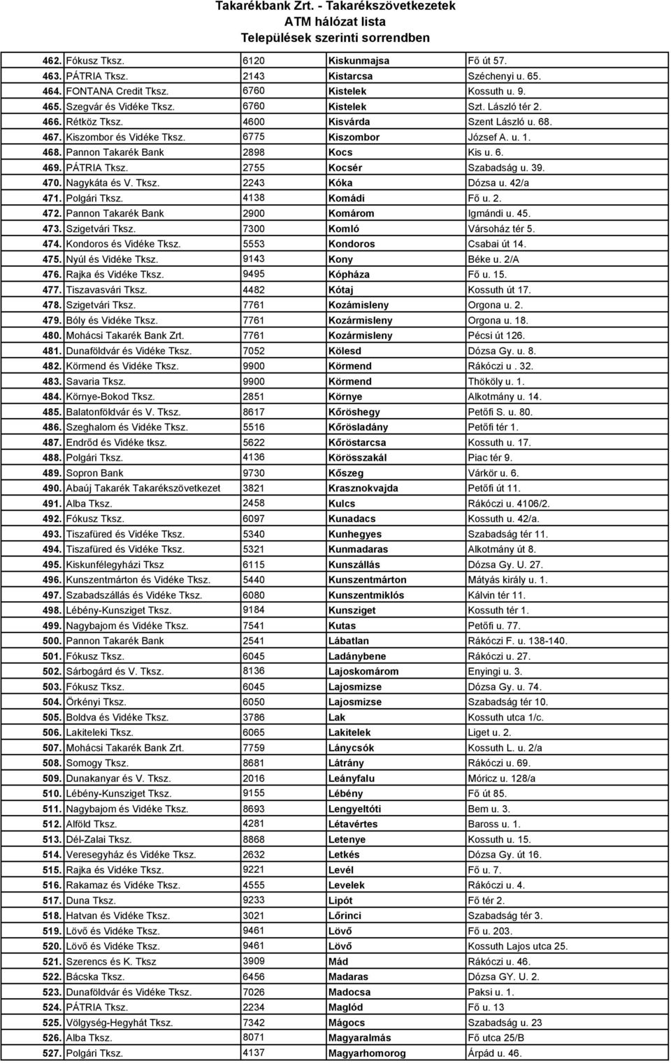 2755 Kocsér Szabadság u. 39. 470. Nagykáta és V. Tksz. 2243 Kóka Dózsa u. 42/a 471. Polgári Tksz. 4138 Komádi Fı u. 2. 472. Pannon Takarék Bank 2900 Komárom Igmándi u. 45. 473. Szigetvári Tksz.