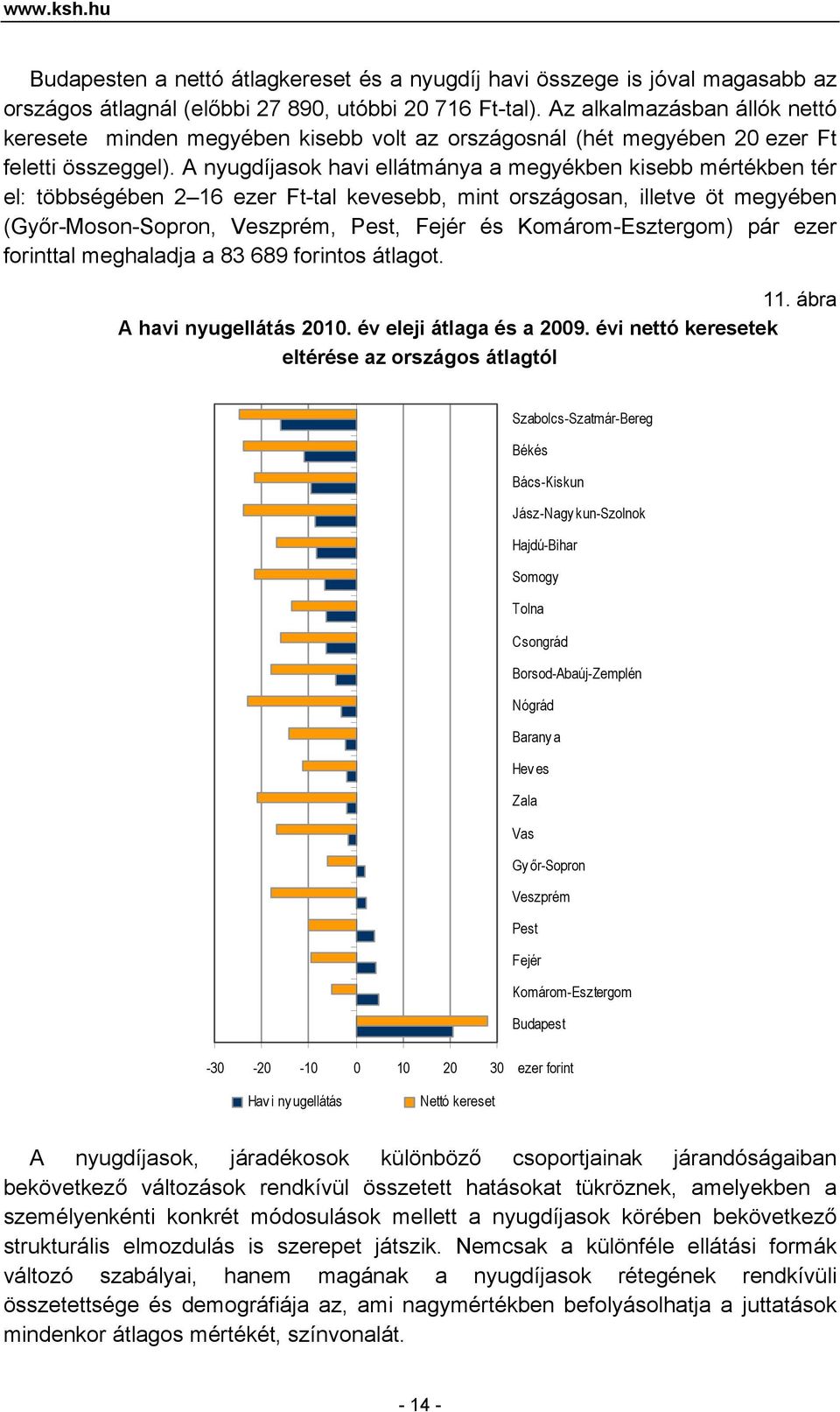 A nyugdíjasok havi ellátmánya a megyékben kisebb mértékben tér el: többségében 2 16 ezer Ft-tal kevesebb, mint országosan, illetve öt megyében (Győr-Moson-Sopron, Veszprém, Pest, Fejér és