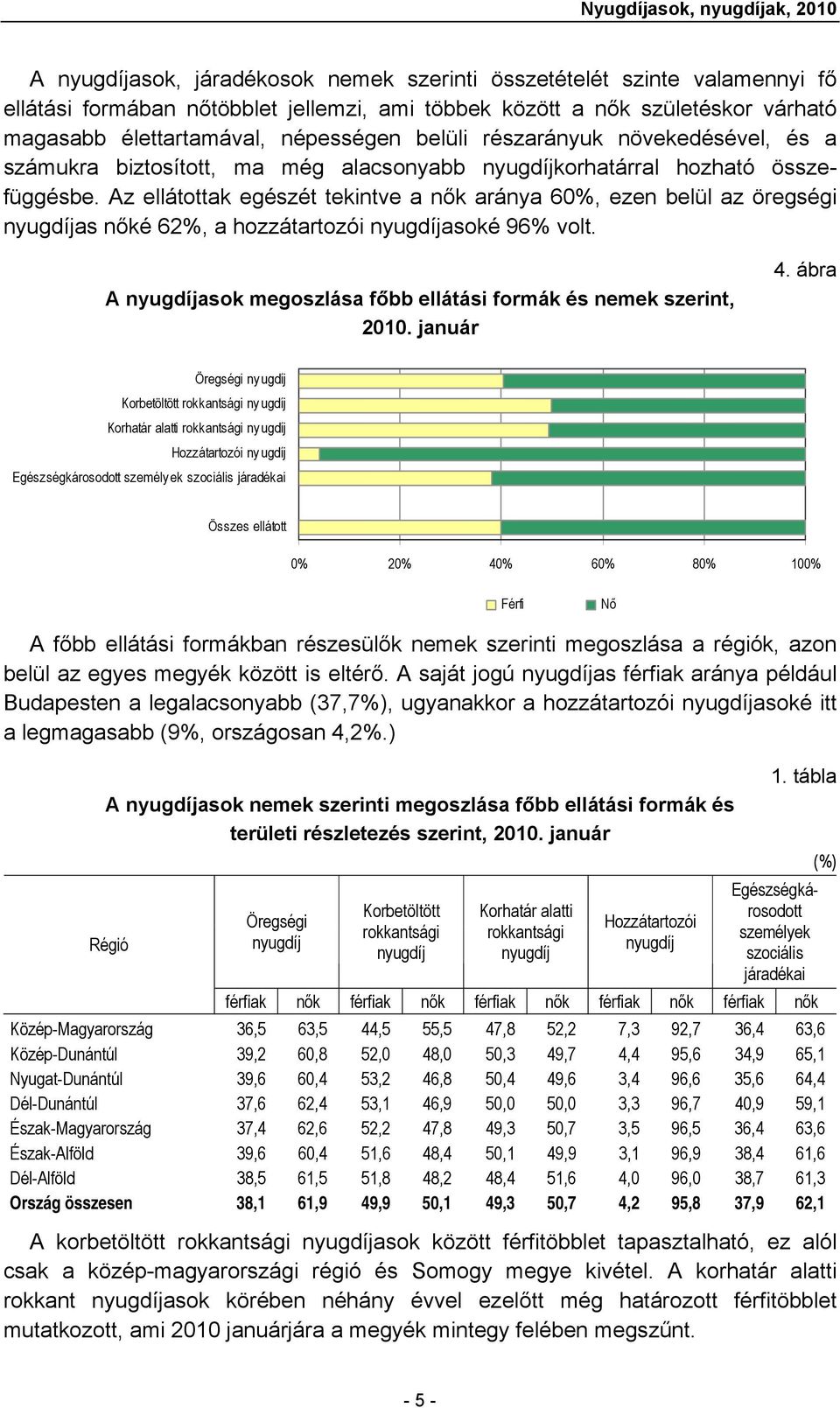 Az ellátottak egészét tekintve a nők aránya 60%, ezen belül az öregségi nyugdíjas nőké 62%, a hozzátartozói nyugdíjasoké 96% volt. A nyugdíjasok megoszlása főbb ellátási formák és nemek szerint, 2010.