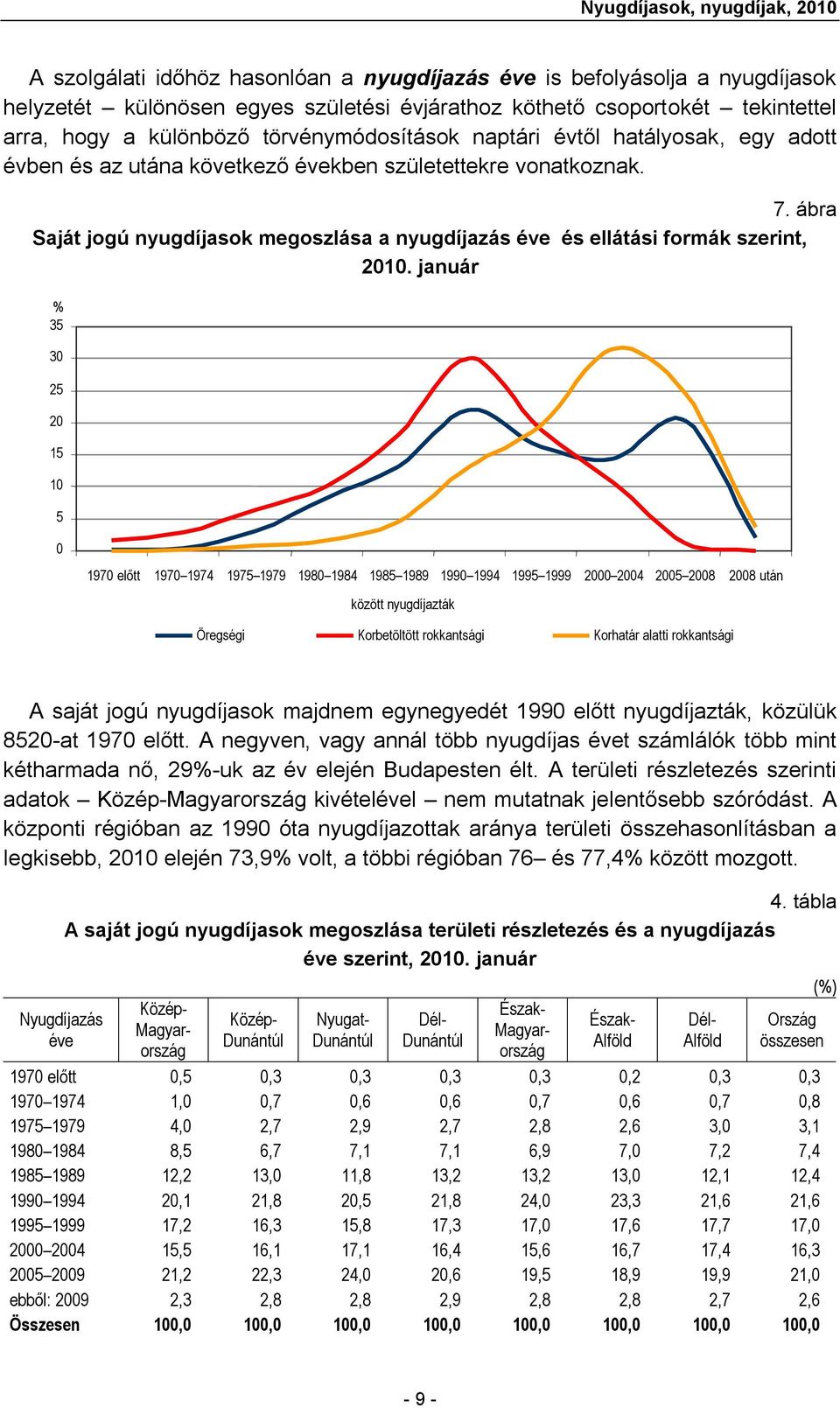 ábra Saját jogú nyugdíjasok megoszlása a nyugdíjazás éve és ellátási formák szerint, 2010.