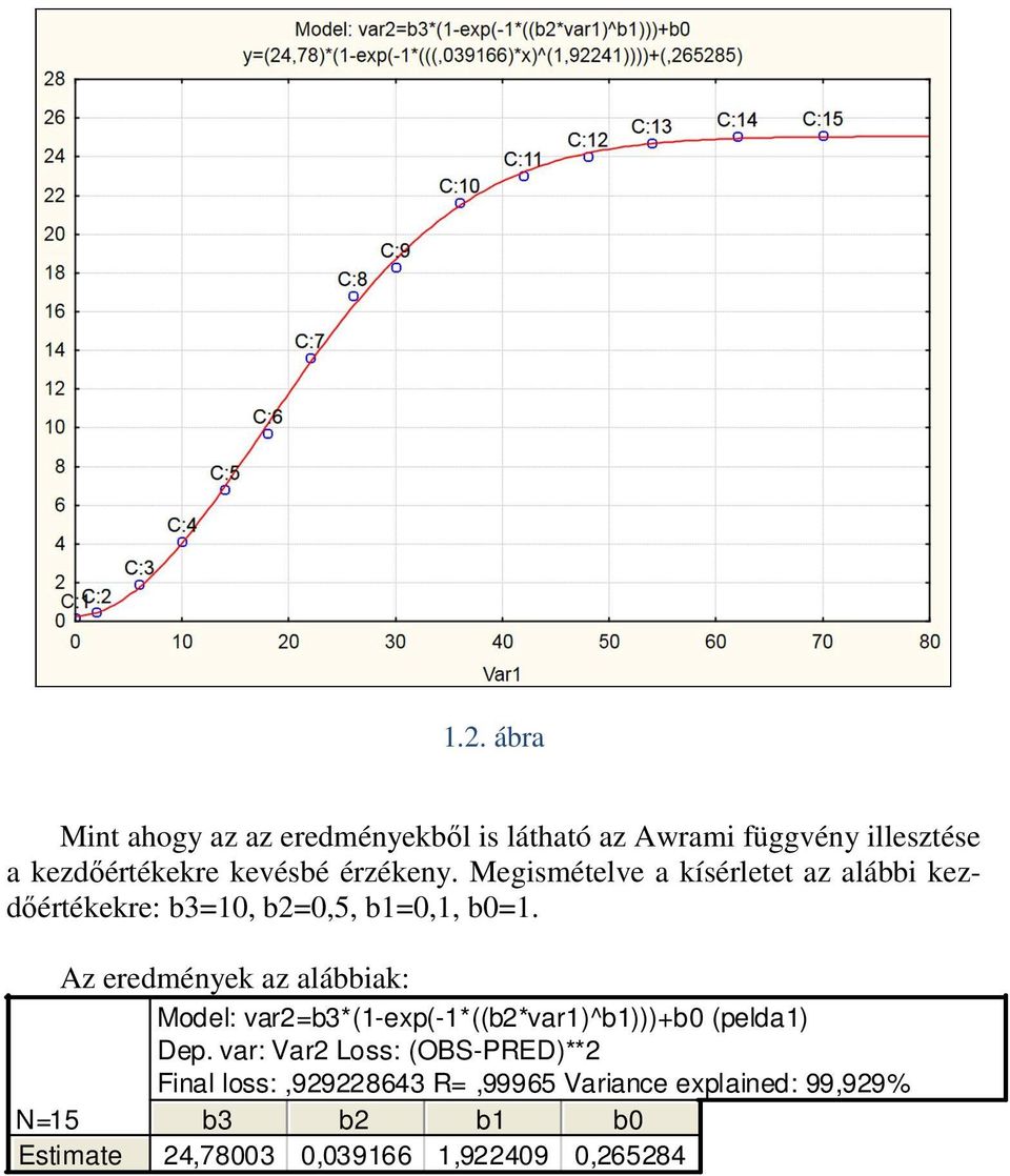 Az eredmények az alábbiak: Model: var2=b3*(1-exp(-1*((b2*var1)^b1)))+b0 (pelda1) Dep.