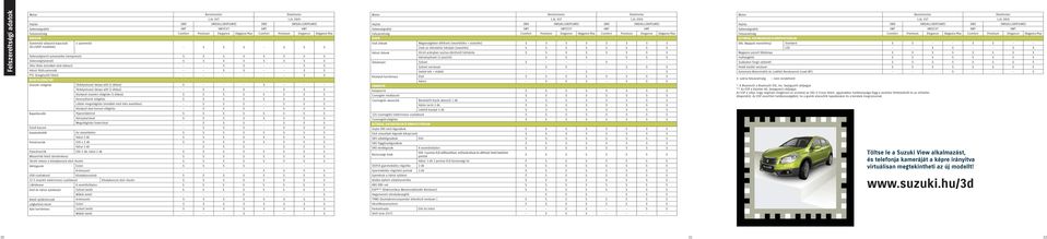 Sebességhatároló S S S S S S S S Ülés fűtés (mindkét első ülésen) - - S S - - S S Hátsó fűtőcsatornák - - S S - - S S PTC (kiegészítő fűtés) - - - - - - S S BELSŐ FELSZERELTSÉG Utastér-világítás