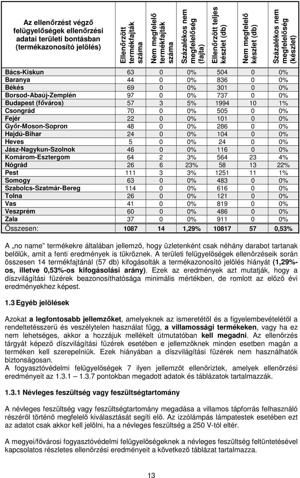 24 0 0% 104 0 0% Heves 5 0 0% 24 0 0% Jász-Nagykun-Szolnok 46 0 0% 116 0 0% Komárom-Esztergom 64 2 3% 564 23 4% Nógrád 26 6 23% 58 13 22% Pest 111 3 3% 1251 11 1% Somogy 63 0 0% 483 0 0%