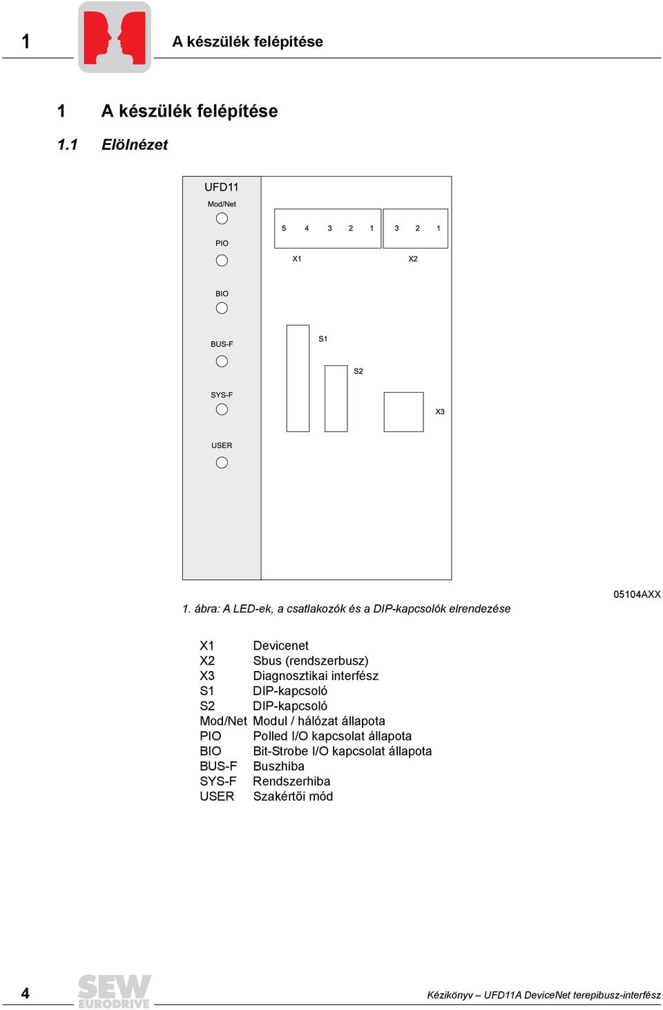 Diagnosztikai interfész S1 DIP-kapcsoló S2 DIP-kapcsoló Mod/Net Modul / hálózat állapota PIO Polled I/O