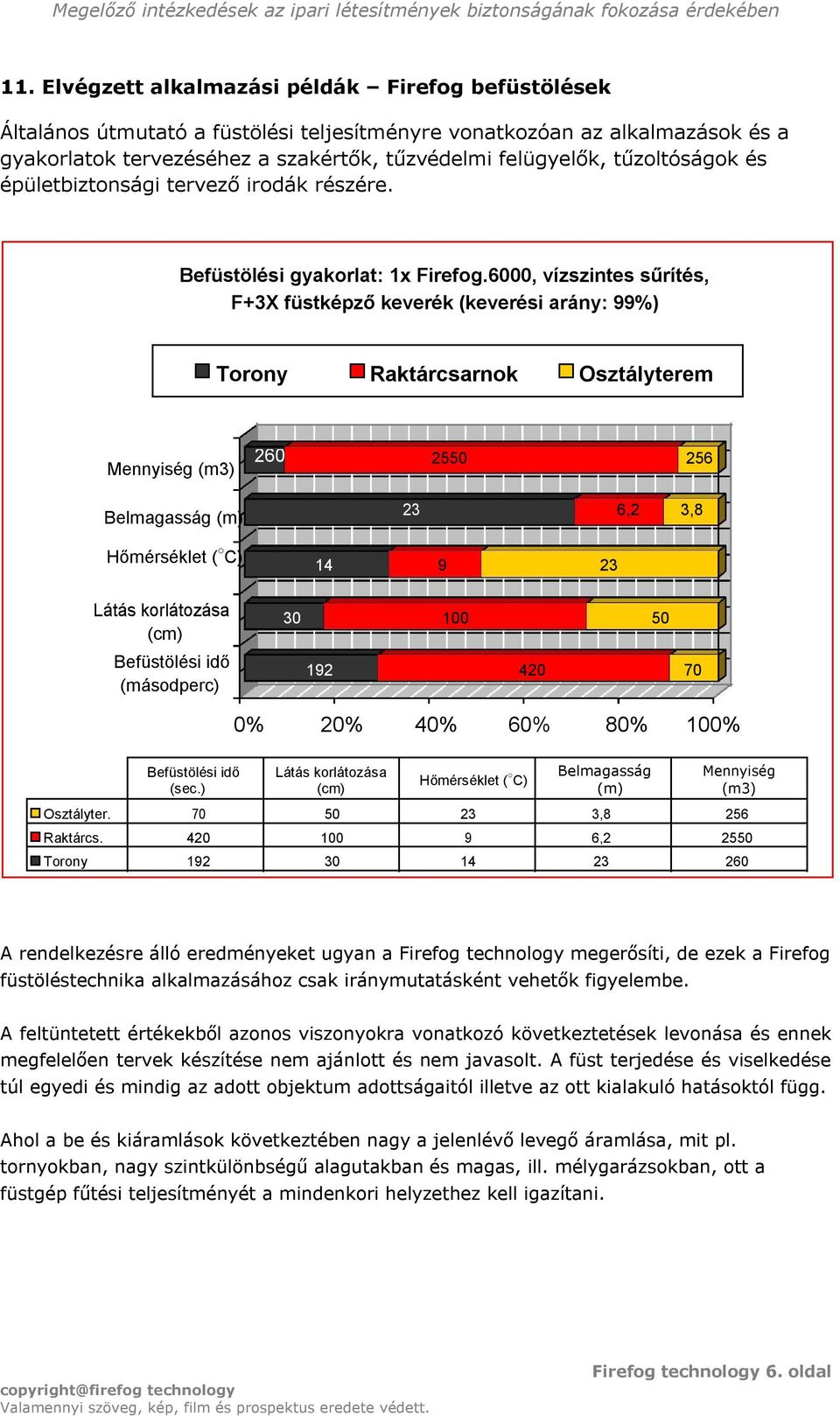 6000, vízszintes sűrítés, F+3X füstképző keverék (keverési arány: 99%) Torony Raktárcsarnok Osztályterem Mennyiség (m3) Belmagasság (m) Hőmérséklet ( C) Látás korlátozása (cm) Befüstölési idő