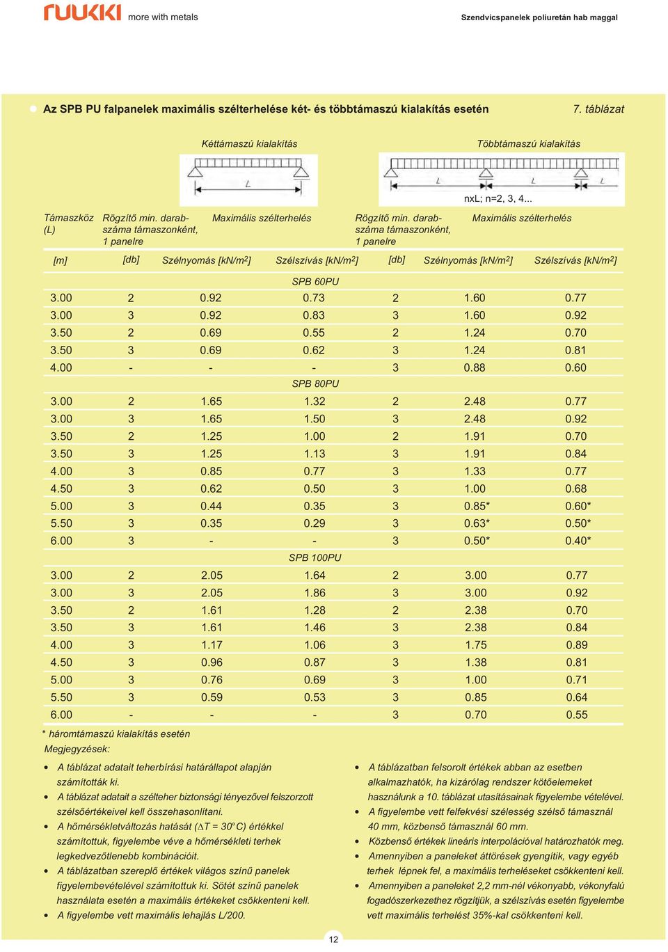 .. Maximáis széterheés [m] [db] Szényomás [kn/m ] Szészívás [kn/m ] [db] Szényomás [kn/m ] Szészívás [kn/m ] SPB 0PU.00 0.9 0..0 0..00 0.9 0..0 0.9.0 0.9 0.. 0.0.0 0.9 0.. 0..00 - - - 0. 0.0 SPB 0PU.