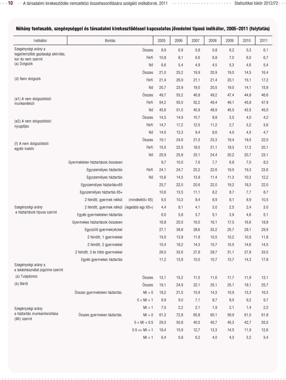 (e1) A nem dolgozókból: munkanélküli (e2) A nem dolgozókból: nyugdíjas (f) A nem dolgozókból: egyéb inaktív Szegénységi arány a háztartások típusa szerint Szegénységi arány a a lakáshasználat jogcíme