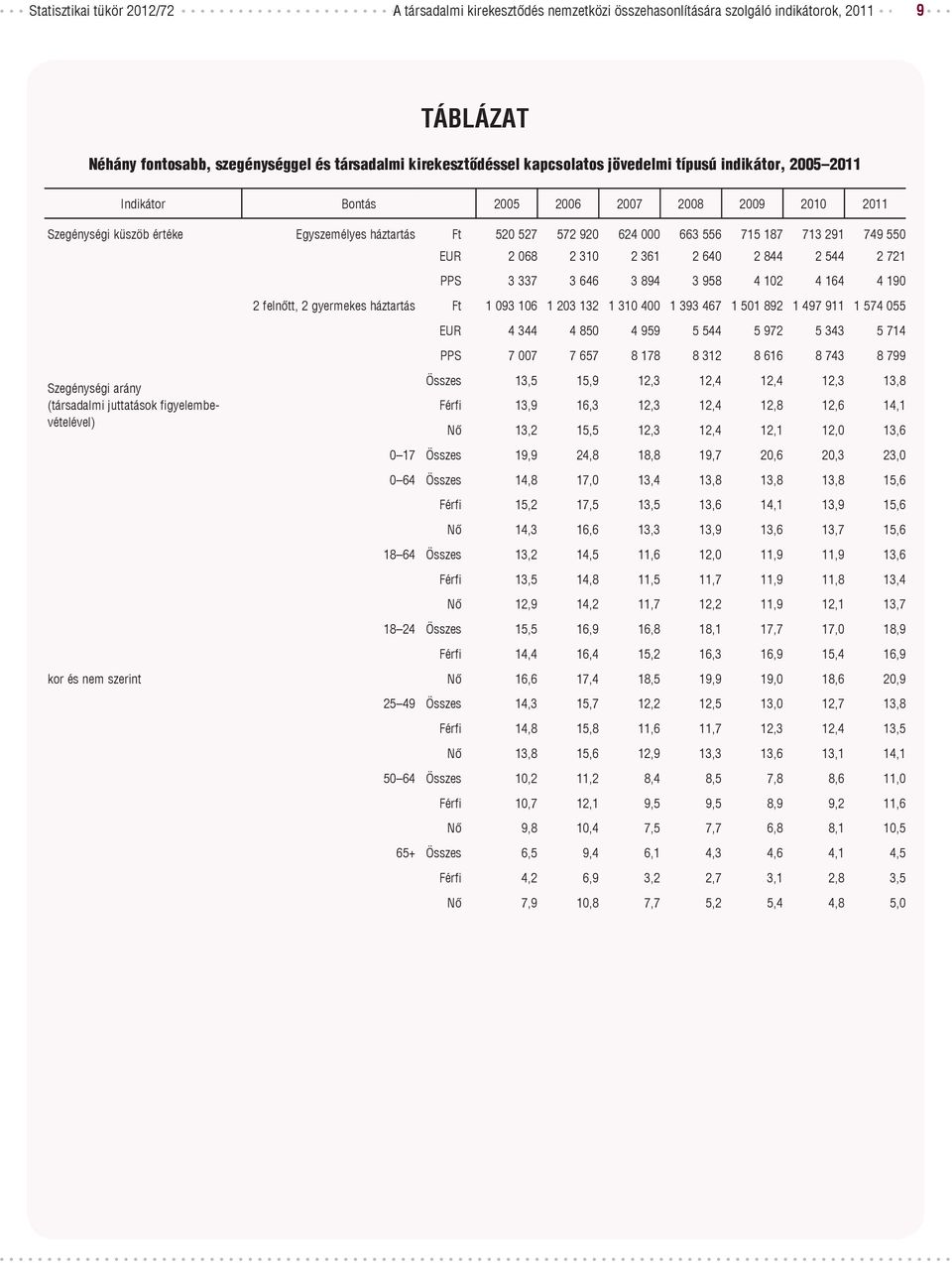 EUR 2 068 2 310 2 361 2 640 2 844 2 544 2 721 PPS 3 337 3 646 3 894 3 958 4 102 4 164 4 190 2 felnőtt, 2 gyermekes háztartás Ft 1 093 106 1 203 132 1 310 400 1 393 467 1 501 892 1 497 911 1 574 055