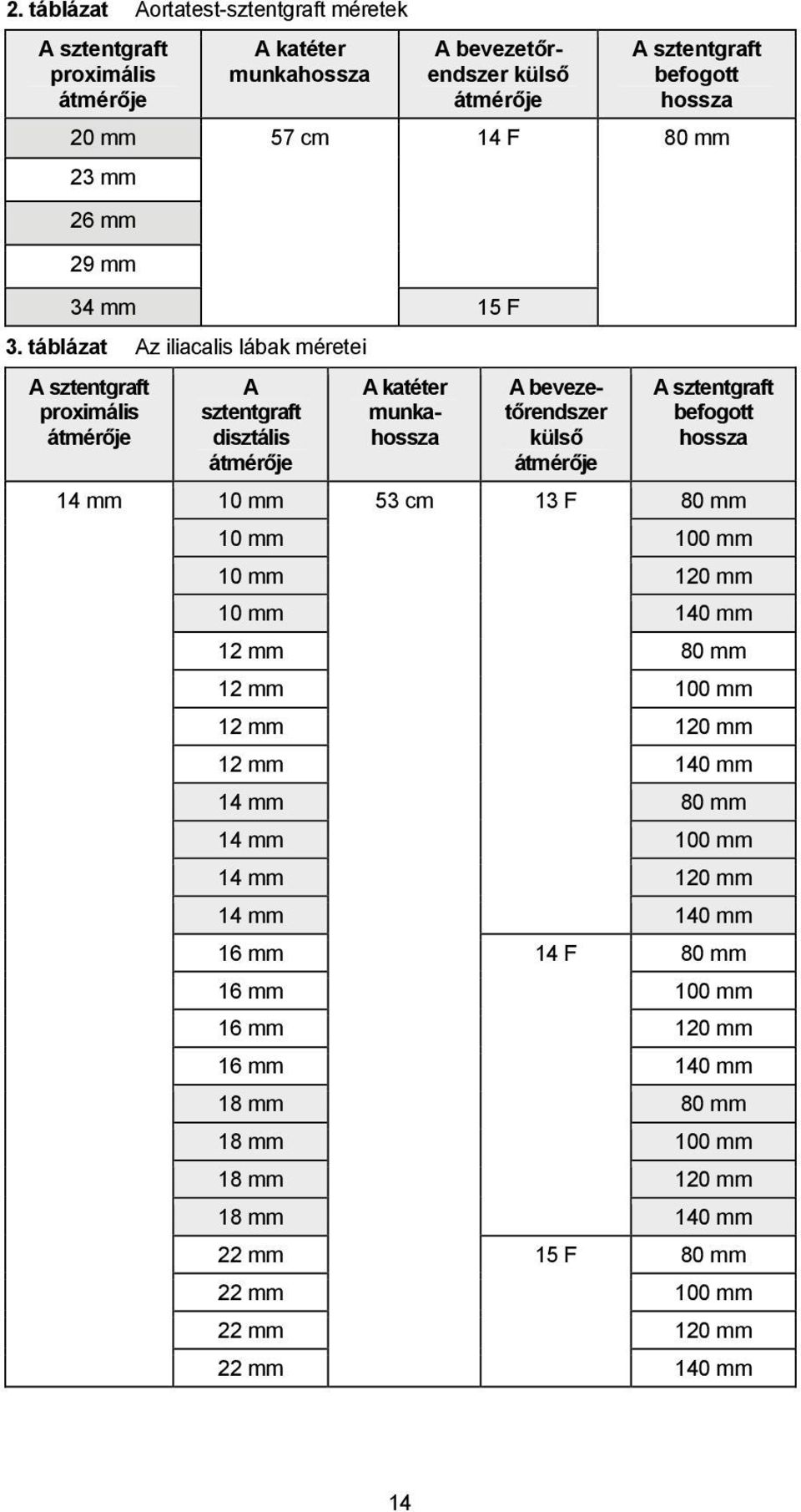 táblázat Az iliacalis lábak méretei A sztentgraft proximális átmérője A sztentgraft disztális átmérője A katéter munkahossza A bevezetőrendszer külső átmérője A sztentgraft befogott