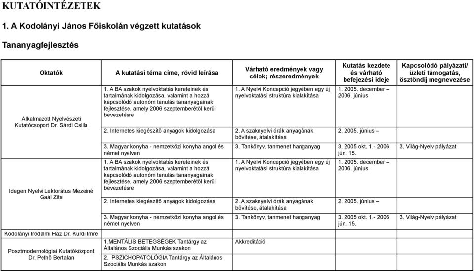 A BA szakok nyelvoktatás kereteinek és tartalmának kidolgozása, valamint a hozzá kapcsolódó autonóm tanulás tananyagainak fejlesztése, amely 2006 szeptemberétől kerül bevezetésre Várható eredmények