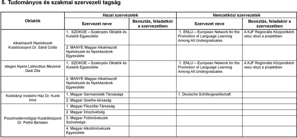 ENLU European Network for the Promotion of Language Learning Among All Undergraduates Beosztás, feladakör a szervezetben A KJF Regionális Központként vesz részt a projektben 1.