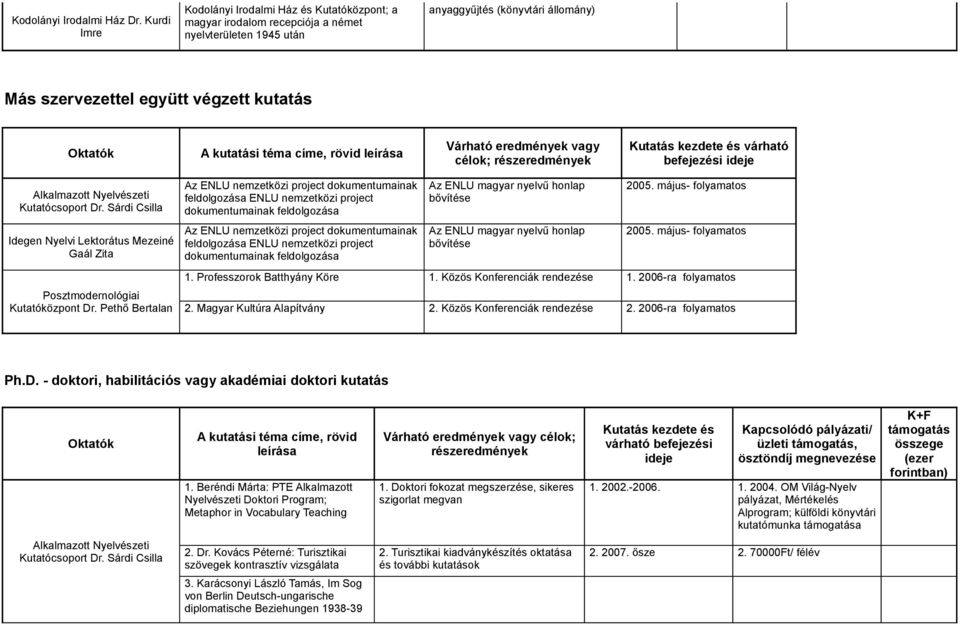 téma címe, rövid leírása Várható eredmények vagy célok; részeredmények Kutatás kezdete és várható befejezési ideje Posztmodernológiai Kutatóközpont Dr.