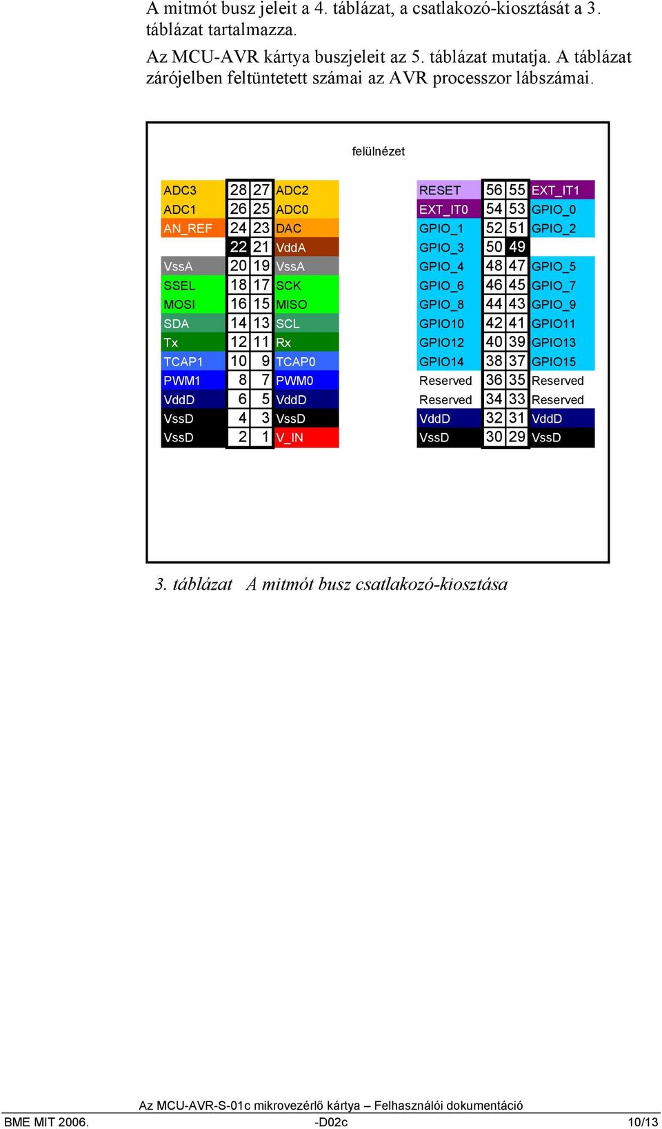 felülnézet ADC3 28 27 ADC2 RESET 56 55 EXT_IT1 ADC1 26 25 ADC0 EXT_IT0 54 53 GPIO_0 AN_REF 24 23 DAC GPIO_1 52 51 GPIO_2 22 21 VddA GPIO_3 50 49 VssA 20 19 VssA GPIO_4 48 47 GPIO_5 SSEL 18 17