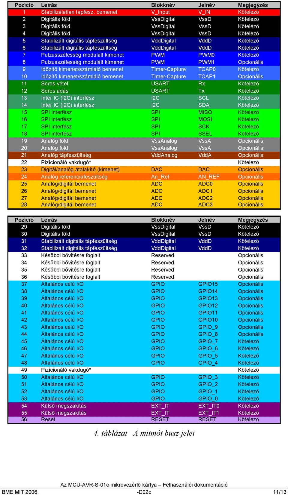 VddDigital VddD Kötelező 6 Stabilizált digitális tápfeszültség VddDigital VddD Kötelező 7 Pulzusszélesség modulált kimenet PWM PWM0 Kötelező 8 Pulzusszélesség modulált kimenet PWM PWM1 Opcionális 9