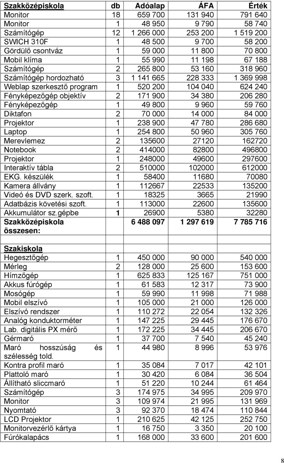 Fényképezőgép objektív 2 171 900 34 380 206 280 Fényképezőgép 1 49 800 9 960 59 760 Diktafon 2 70 000 14 000 84 000 Projektor 1 238 900 47 780 286 680 Laptop 1 254 800 50 960 305 760 Merevlemez 2