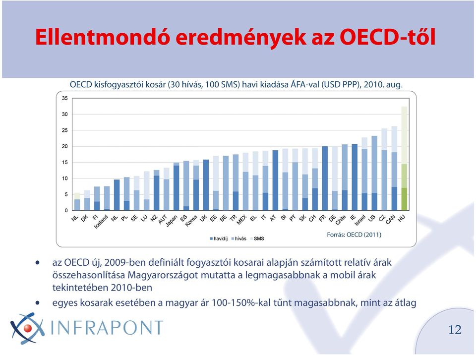 30 25 20 15 10 5 0 havidíj hívás SMS Forrás: OECD (2011) az OECD új, 2009-ben definiált fogyasztói kosarai