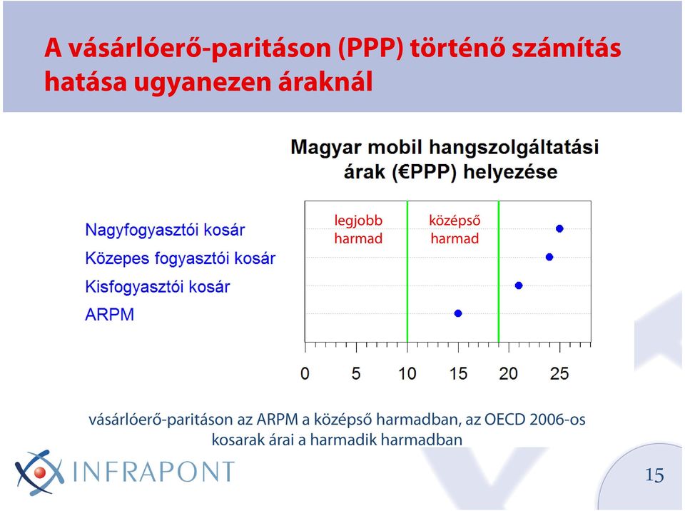 harmad vásárlóerő-paritáson az ARPM a középső