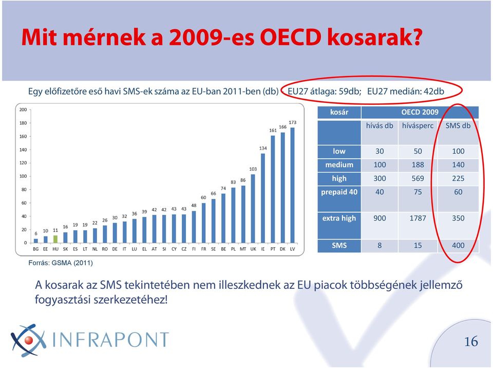 kosár OECD 2009 hívás db hívásperc SMS db low 30 50 100 medium 100 188 140 high 300 569 225 prepaid 40