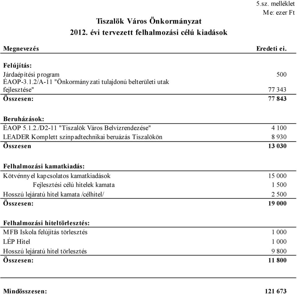 kamatkiadások 15 000 Fejlesztési célú hitelek kamata 1 500 Hosszú lejáratú hitel kamata /célhitel/ 2 500 Összesen: 19 000 Felhalmozási hiteltörlesztés: MFB Iskola felújítás törlesztés