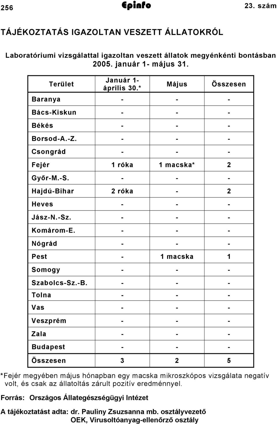 - - - Nógrád - - - Pest - macska Somogy - - - Szabolcs-Sz.-B.