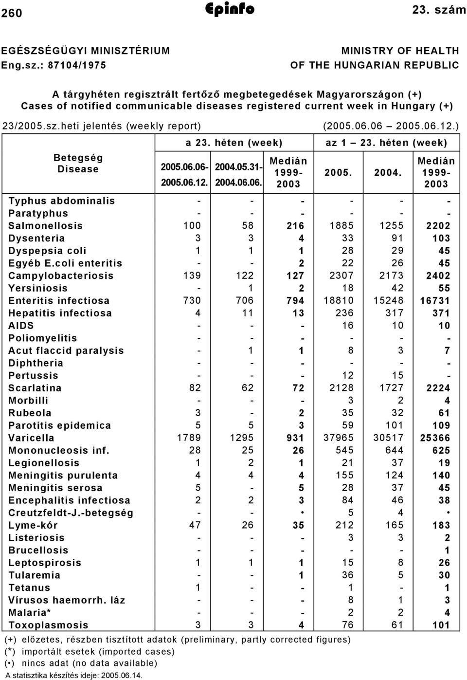 : 874/975 MINISTRY OF HEALTH OF THE HUNGARIAN REPUBLIC A tárgyhéten regisztrált fertőző megbetegedések Magyarországon (+) Cases of notified communicable diseases registered current week in Hungary